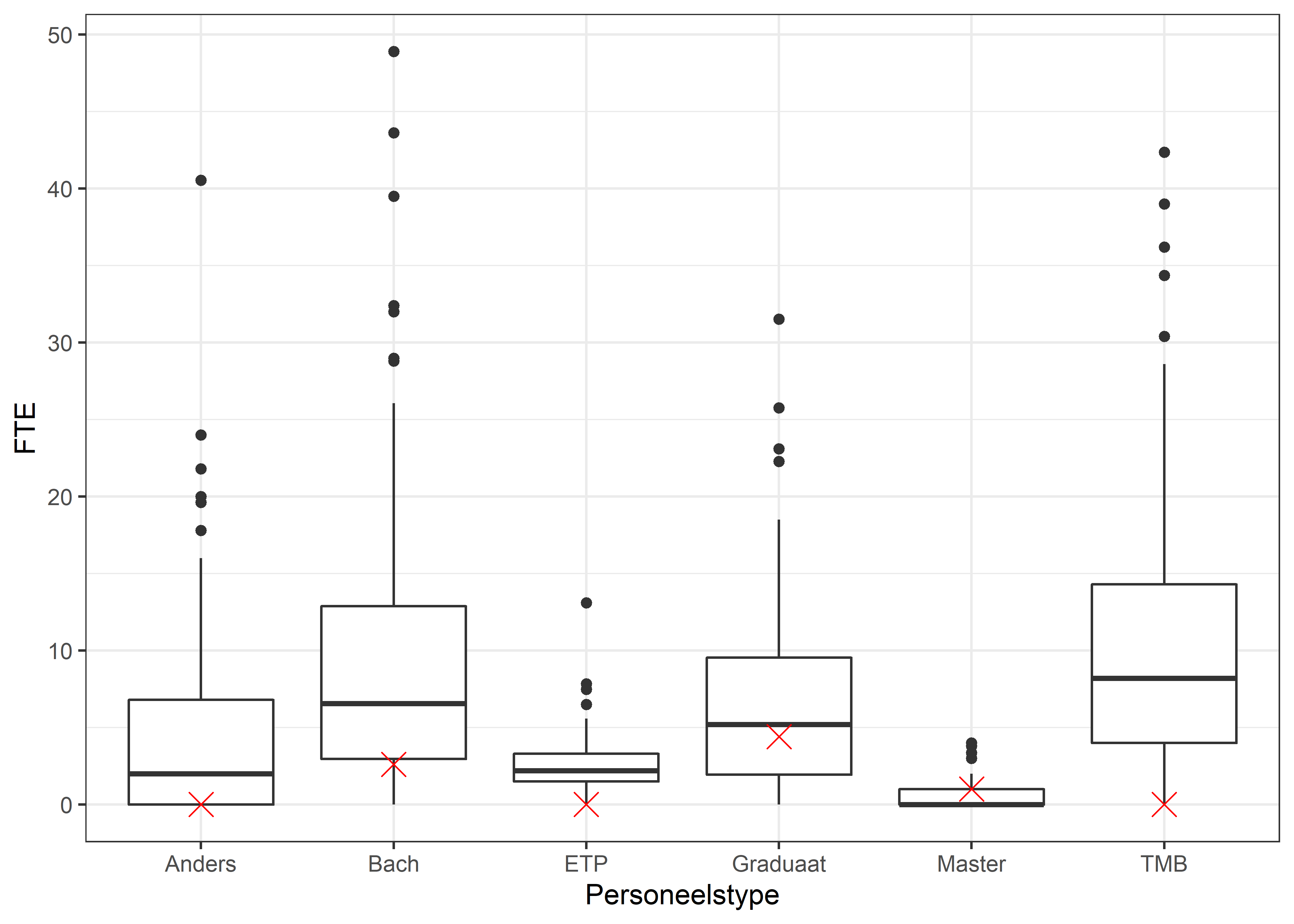 Fulltime-equivalent (FTE) voor de verschillende personeelstypen. Het rode kruis geeft de waarden weer voor het Voorbeeld Ziekenhuis